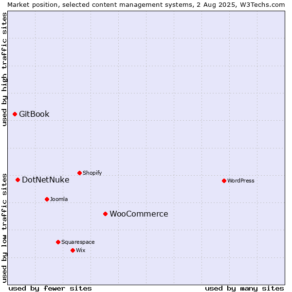 Market position of WooCommerce vs. DotNetNuke vs. GitBook
