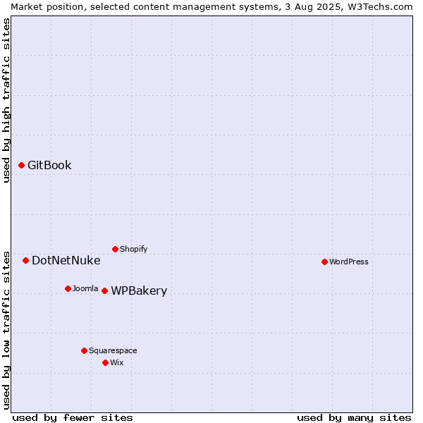 Market position of WPBakery vs. DotNetNuke vs. GitBook