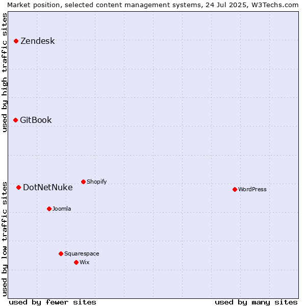 Market position of DotNetNuke vs. Zendesk vs. GitBook