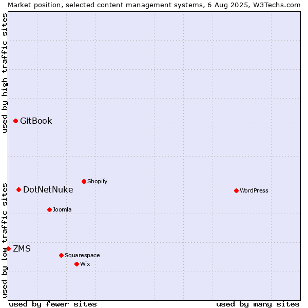 Market position of DotNetNuke vs. GitBook vs. ZMS