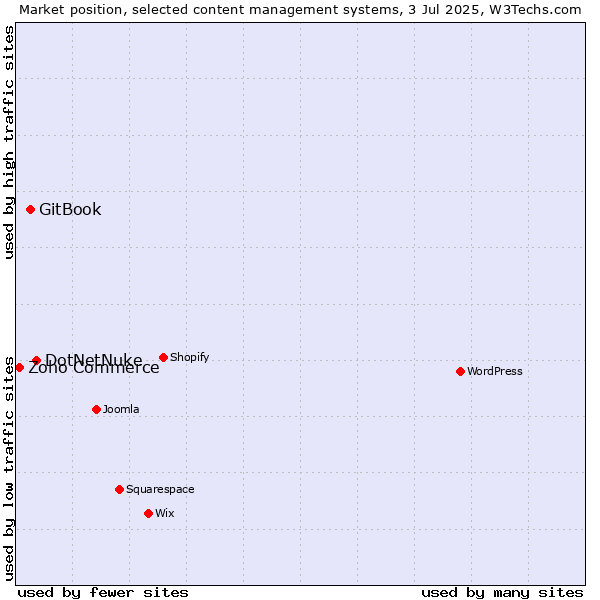 Market position of DotNetNuke vs. GitBook vs. Zoho Commerce