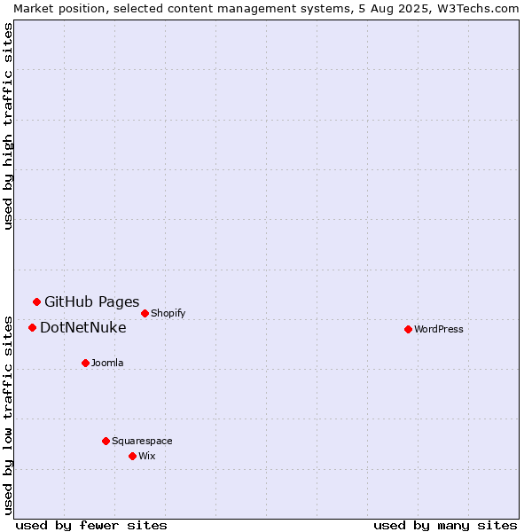 Market position of GitHub Pages vs. DotNetNuke