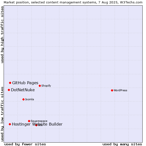 Market position of GitHub Pages vs. Hostinger Website Builder vs. DotNetNuke