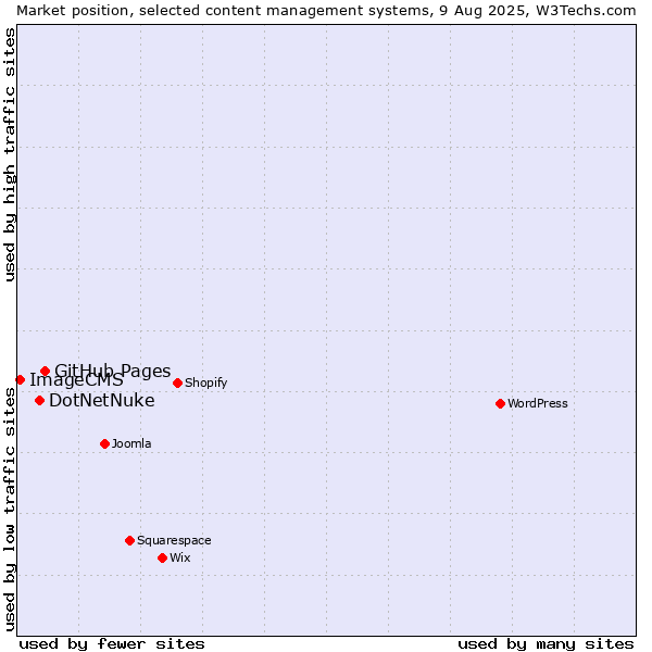Market position of GitHub Pages vs. DotNetNuke vs. ImageCMS