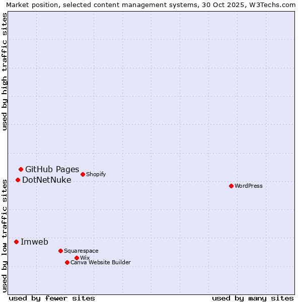 Market position of GitHub Pages vs. DotNetNuke vs. Imweb