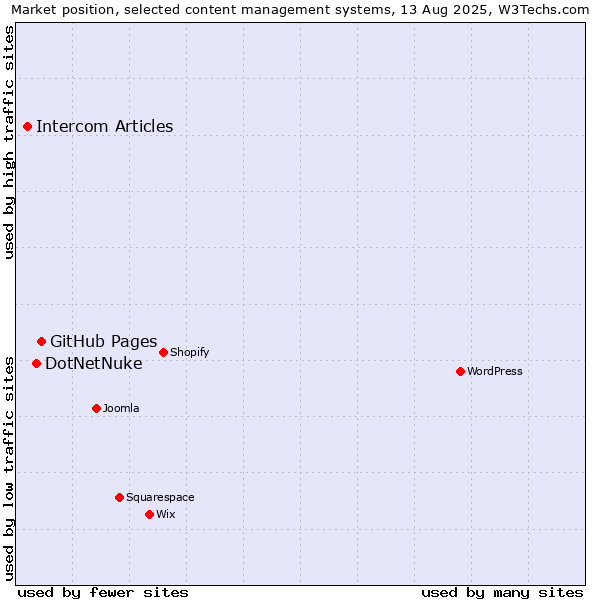 Market position of GitHub Pages vs. DotNetNuke vs. Intercom Articles