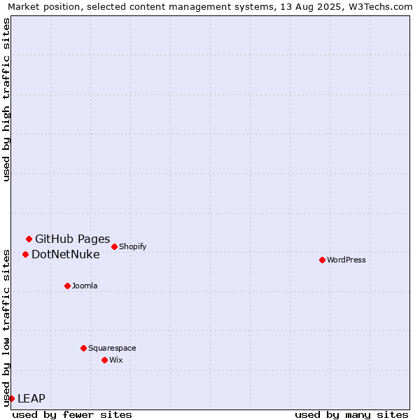 Market position of GitHub Pages vs. DotNetNuke vs. LEAP