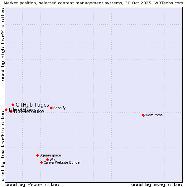 Market position of GitHub Pages vs. DotNetNuke vs. LibreOffice