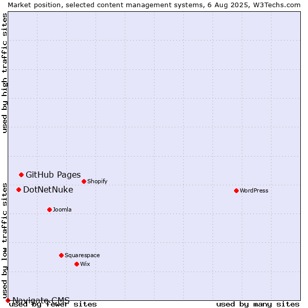Market position of GitHub Pages vs. DotNetNuke vs. Navigate CMS