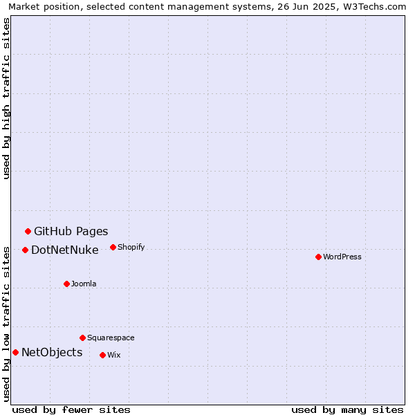 Market position of GitHub Pages vs. DotNetNuke vs. NetObjects