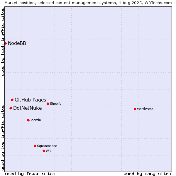 Market position of GitHub Pages vs. DotNetNuke vs. NodeBB