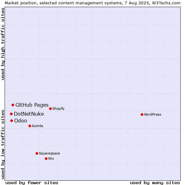 Market position of GitHub Pages vs. Odoo vs. DotNetNuke