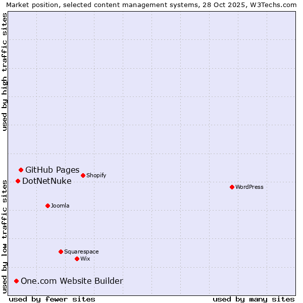 Market position of GitHub Pages vs. DotNetNuke vs. One.com Website Builder