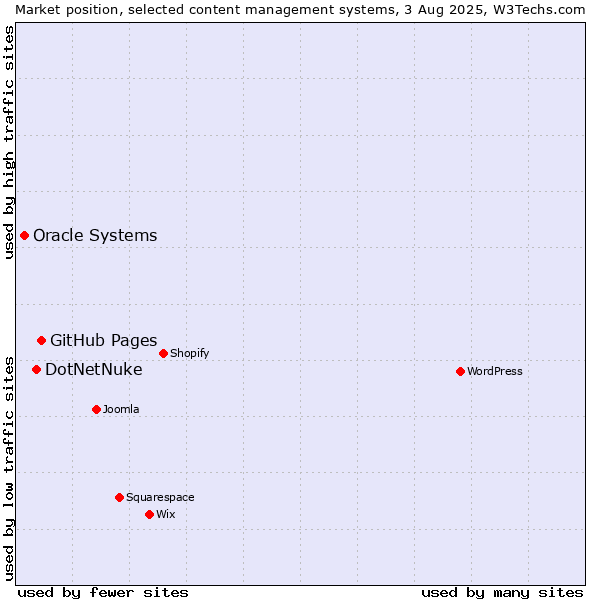 Market position of GitHub Pages vs. DotNetNuke vs. Oracle Systems