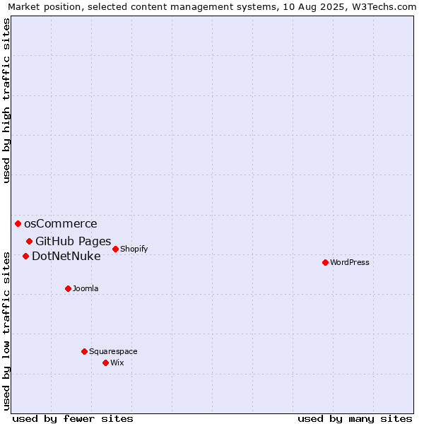 Market position of GitHub Pages vs. DotNetNuke vs. osCommerce