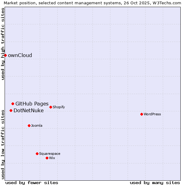 Market position of GitHub Pages vs. DotNetNuke vs. ownCloud