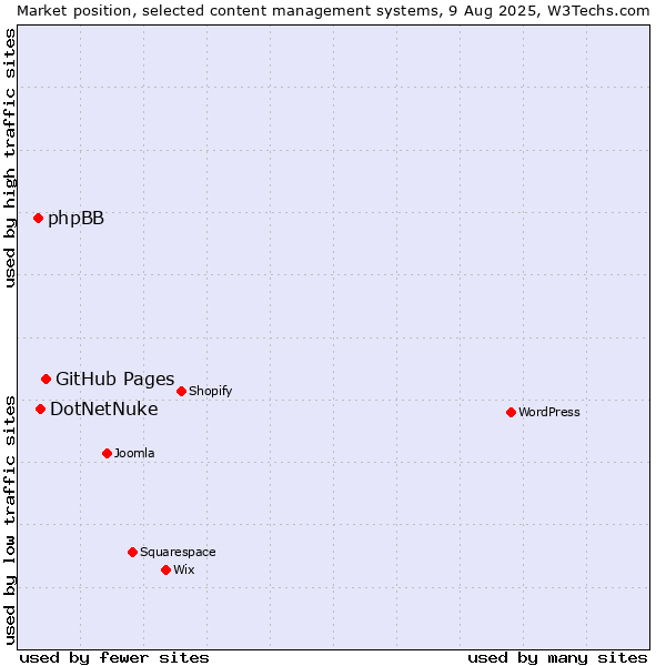 Market position of GitHub Pages vs. DotNetNuke vs. phpBB