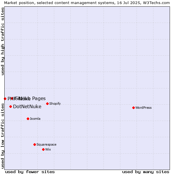 Market position of GitHub Pages vs. DotNetNuke vs. PHP-Nuke
