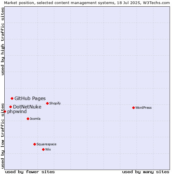 Market position of GitHub Pages vs. DotNetNuke vs. phpwind