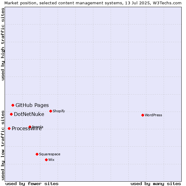 Market position of GitHub Pages vs. DotNetNuke vs. ProcessWire