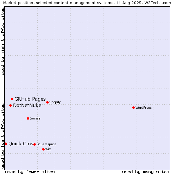 Market position of GitHub Pages vs. DotNetNuke vs. Quick.Cms