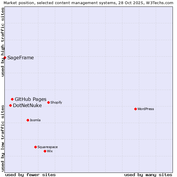 Market position of GitHub Pages vs. DotNetNuke vs. SageFrame