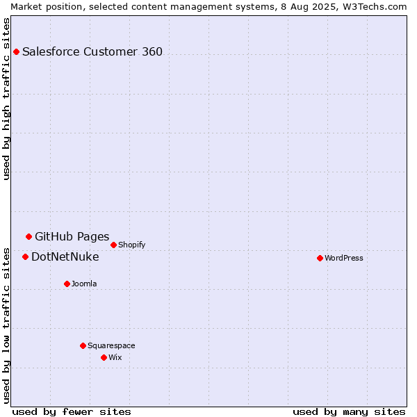 Market position of GitHub Pages vs. DotNetNuke vs. Salesforce Customer 360