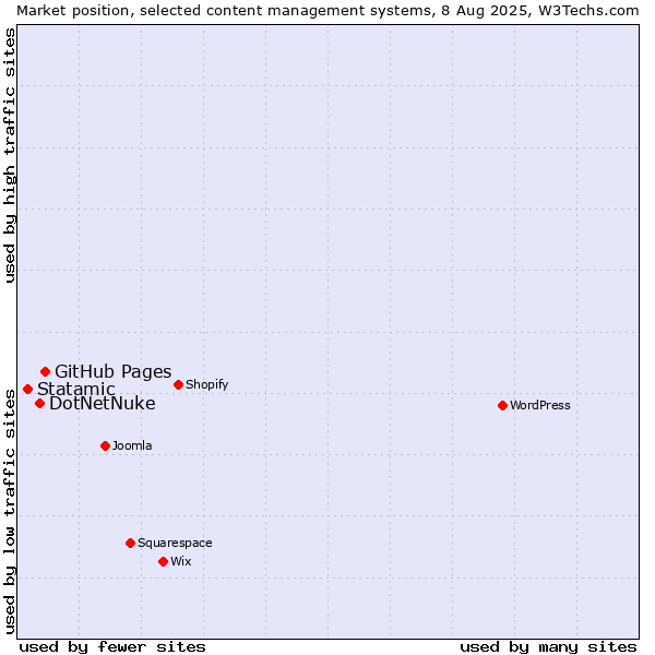 Market position of GitHub Pages vs. DotNetNuke vs. Statamic
