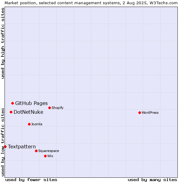 Market position of GitHub Pages vs. DotNetNuke vs. Textpattern