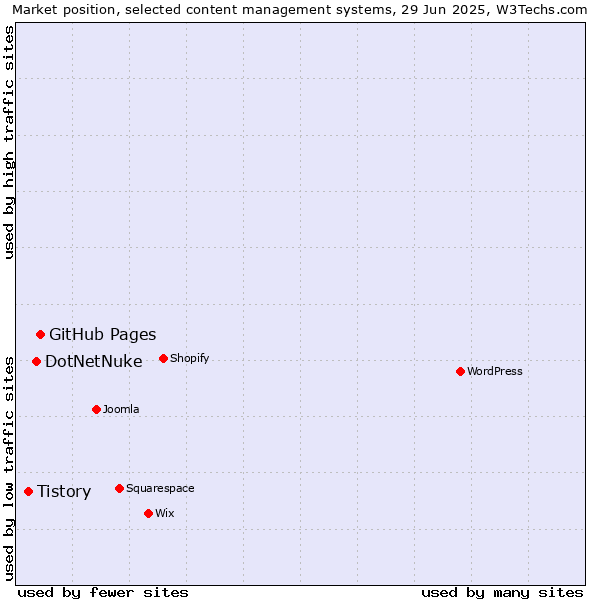 Market position of GitHub Pages vs. DotNetNuke vs. Tistory