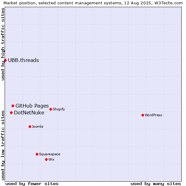 Market position of GitHub Pages vs. DotNetNuke vs. UBB.threads