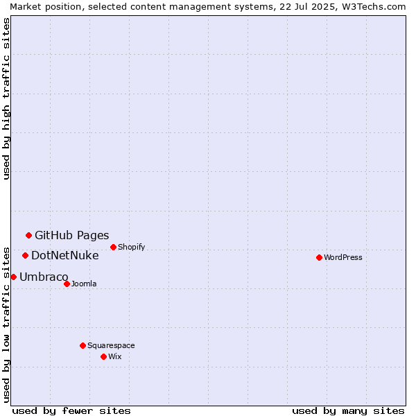 Market position of GitHub Pages vs. DotNetNuke vs. Umbraco