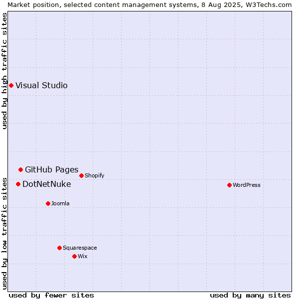 Market position of GitHub Pages vs. DotNetNuke vs. Visual Studio
