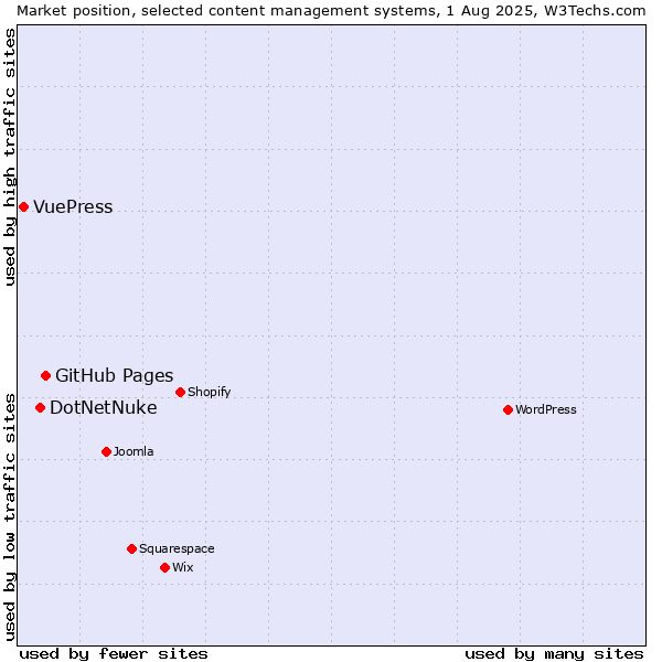 Market position of GitHub Pages vs. DotNetNuke vs. VuePress