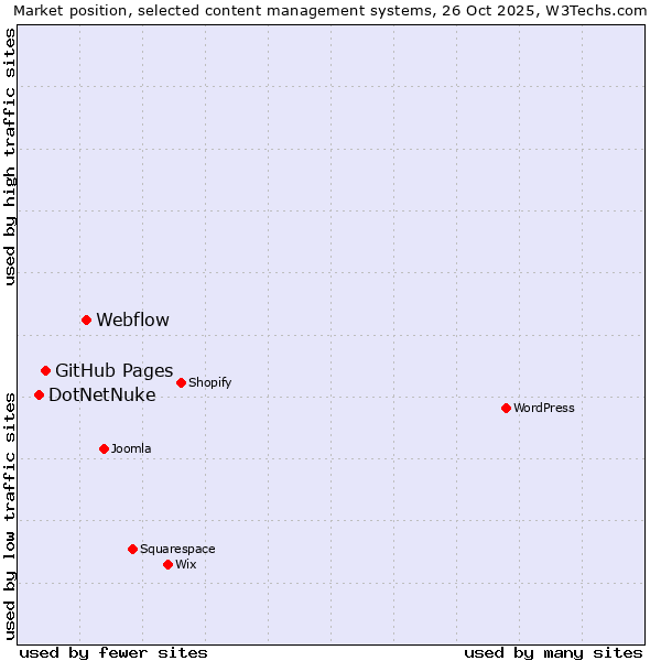 Market position of Webflow vs. GitHub Pages vs. DotNetNuke