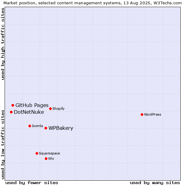 Market position of WPBakery vs. GitHub Pages vs. DotNetNuke