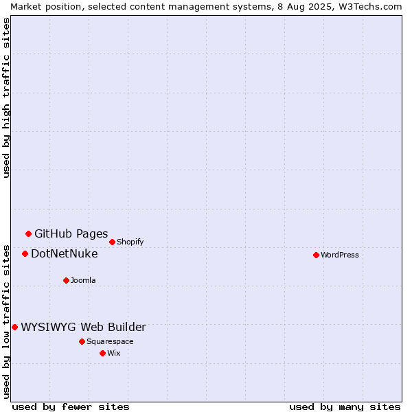 Market position of GitHub Pages vs. DotNetNuke vs. WYSIWYG Web Builder