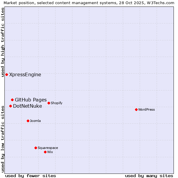 Market position of GitHub Pages vs. DotNetNuke vs. XpressEngine