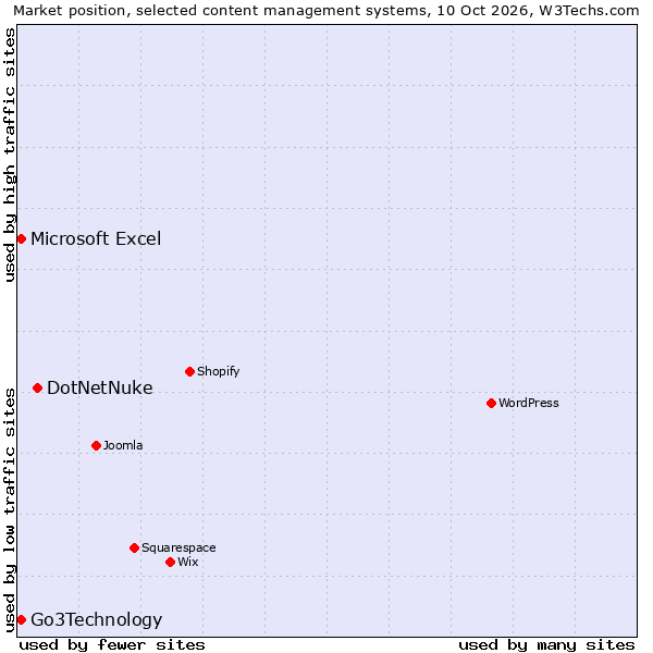 Market position of DotNetNuke vs. Go3Technology vs. Microsoft Excel