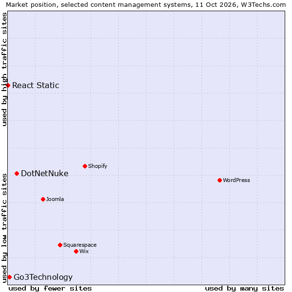 Market position of DotNetNuke vs. Go3Technology vs. React Static