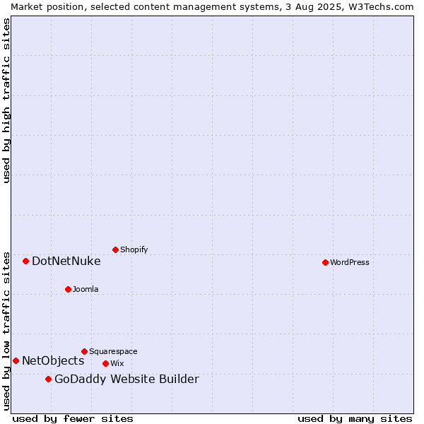 Market position of GoDaddy Website Builder vs. DotNetNuke vs. NetObjects