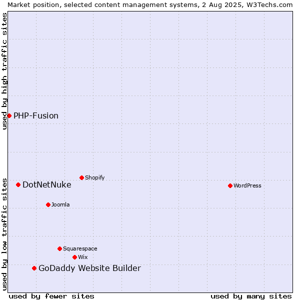 Market position of GoDaddy Website Builder vs. DotNetNuke vs. PHP-Fusion