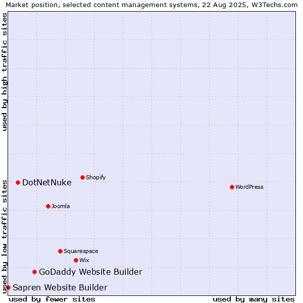 Market position of GoDaddy Website Builder vs. DotNetNuke vs. Sapren Website Builder