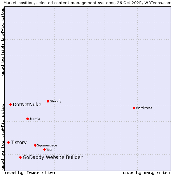 Market position of GoDaddy Website Builder vs. DotNetNuke vs. Tistory