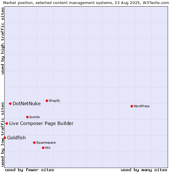 Market position of DotNetNuke vs. Live Composer Page Builder vs. Goldfish