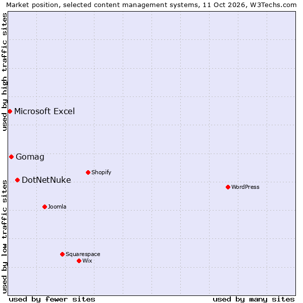 Market position of DotNetNuke vs. Gomag vs. Microsoft Excel