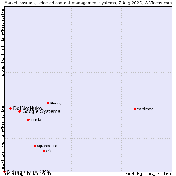 Market position of Google Systems vs. DotNetNuke vs. Netgenerator CMS