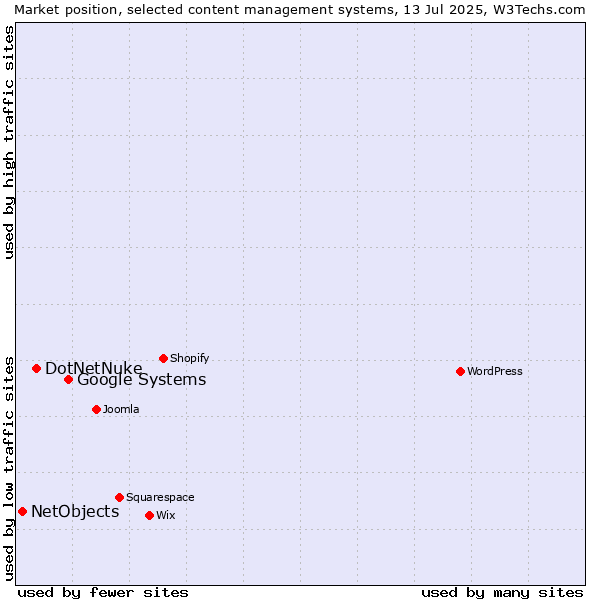 Market position of Google Systems vs. DotNetNuke vs. NetObjects
