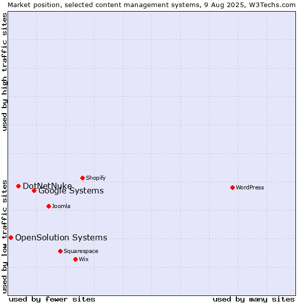 Market position of Google Systems vs. DotNetNuke vs. OpenSolution Systems