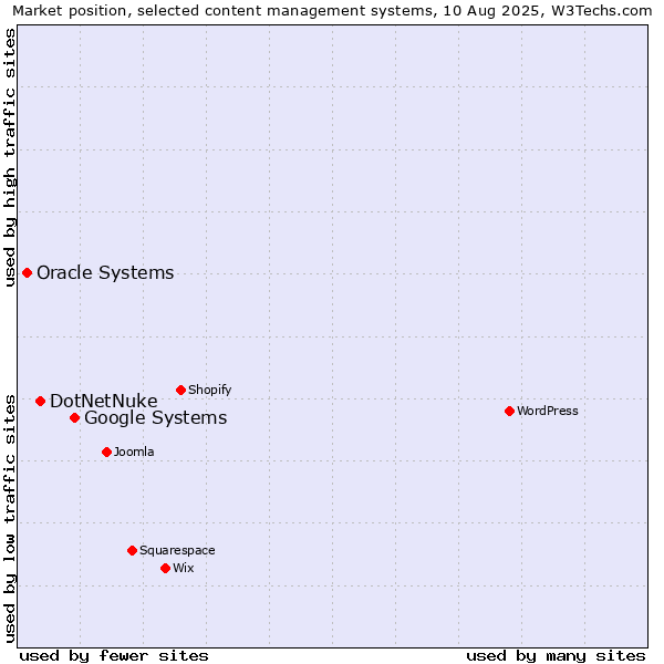 Market position of Google Systems vs. DotNetNuke vs. Oracle Systems